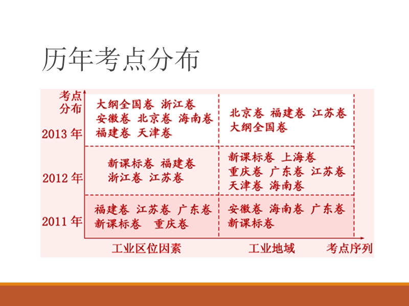 9.工业区位因素与工业地域联系(瑜).pptx_第3页