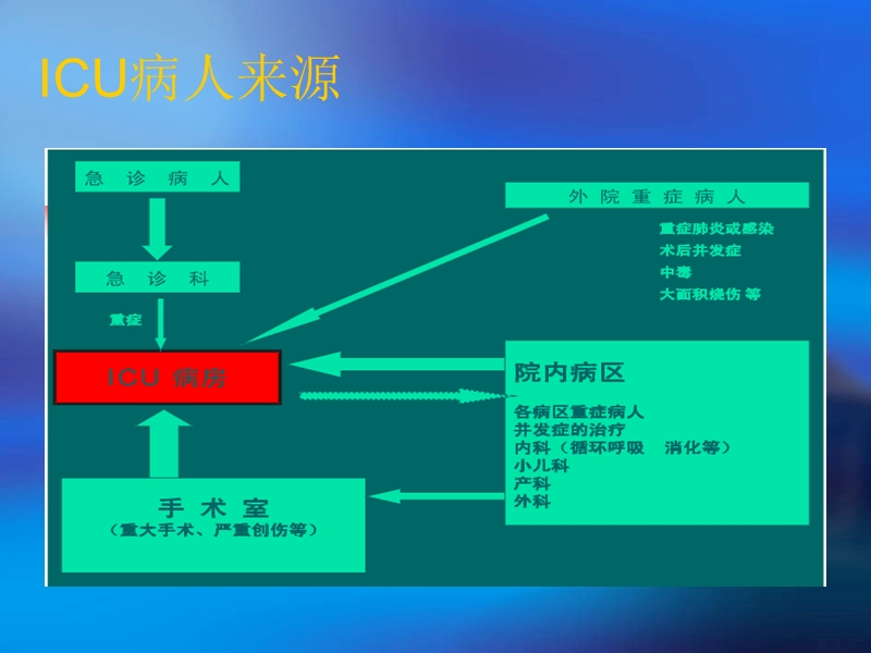 icu出入准备.ppt_第3页