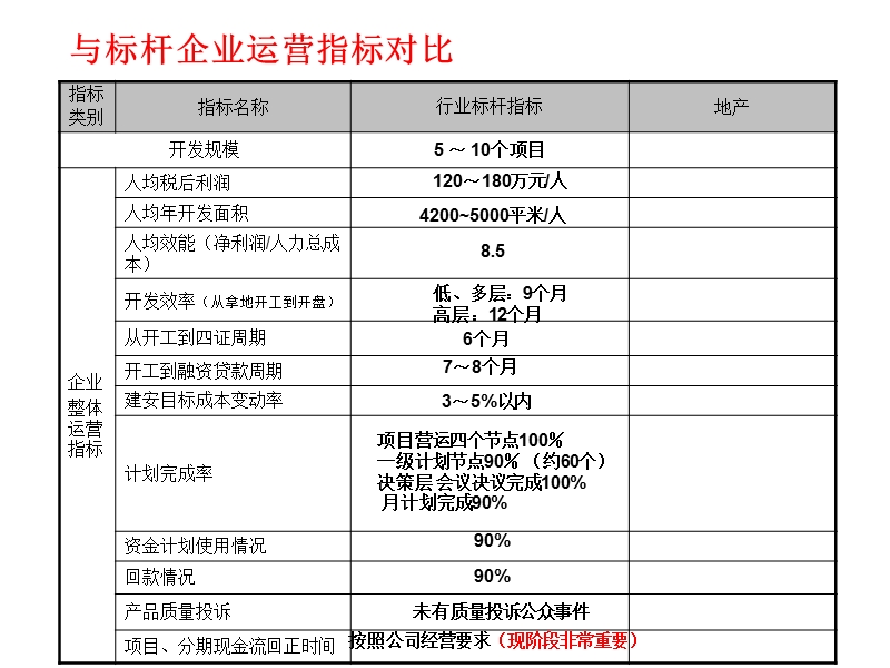 中国房地产企业综合运营能力评估指标体系.ppt_第2页