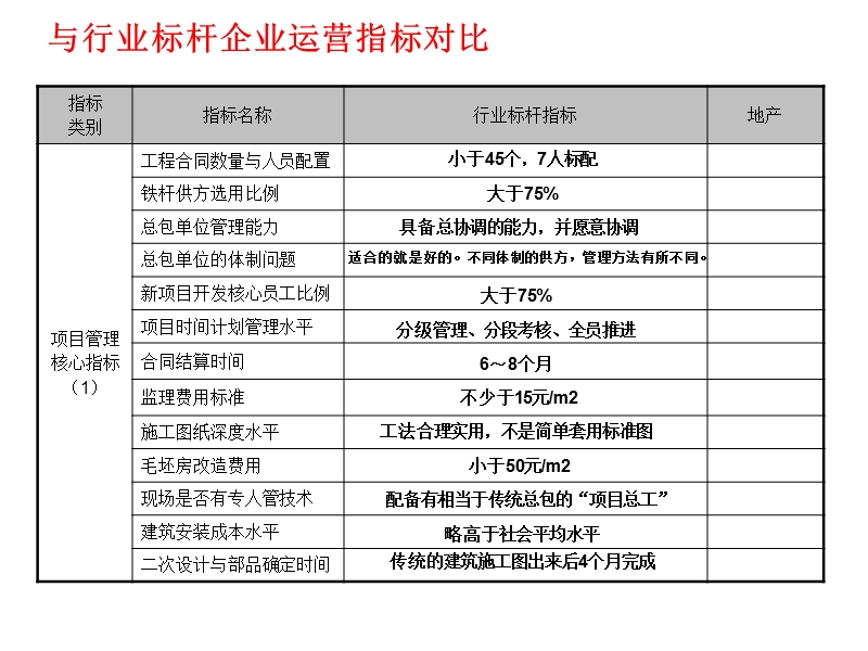 中国房地产企业综合运营能力评估指标体系.ppt_第3页