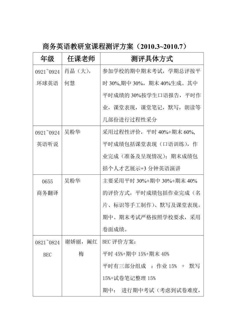 商务英语教研室课程测评方案2012320127－精品完整版.doc_第1页