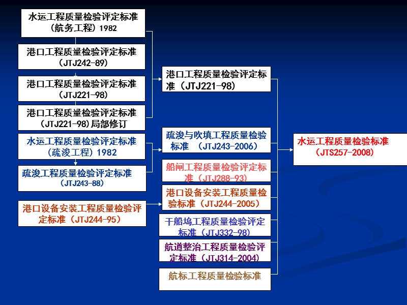 2008版_水运工程质量检验标准.ppt_第2页