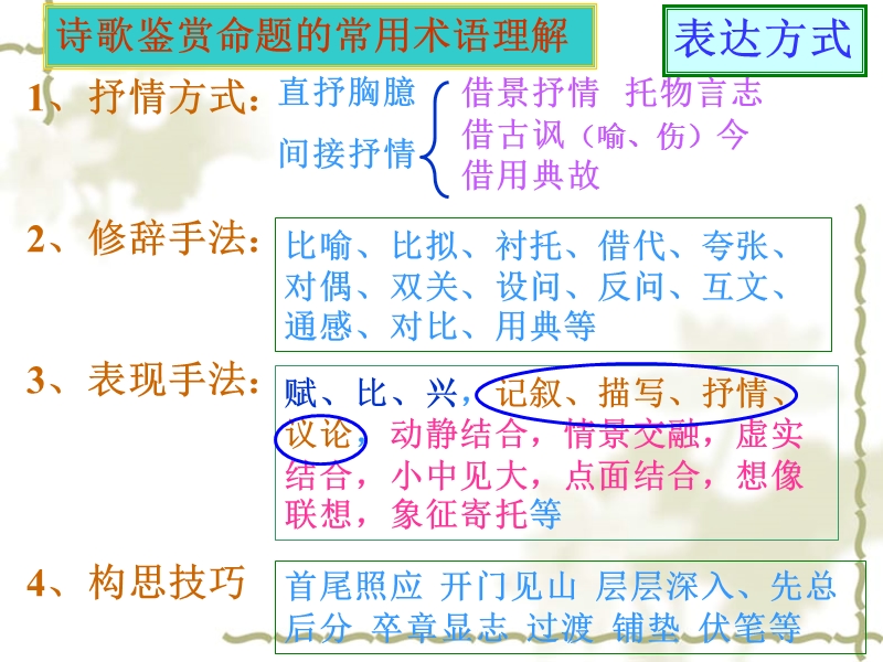 古典诗词鉴赏.ppt_第3页