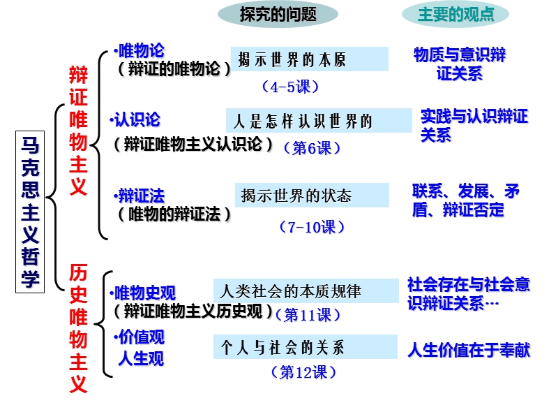 2016--一轮复习--探究世界的本质.ppt_第1页