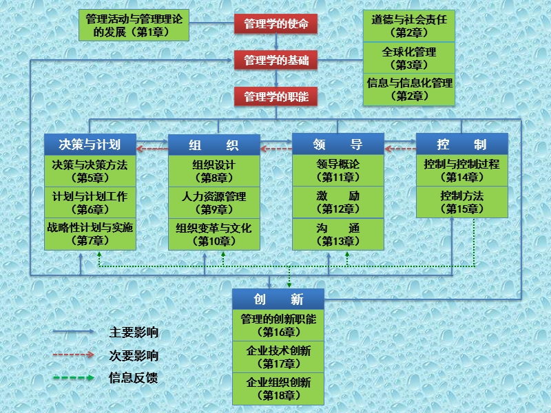 01-管理活动与管理理论.ppt_第2页