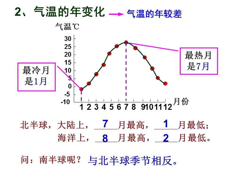 世界气候主要气候类型及其判断与全球气候变化.ppt_第3页