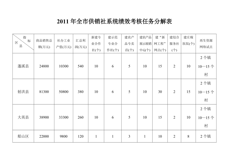 2011年全市供销社系统绩效考核任务分解表.doc_第1页