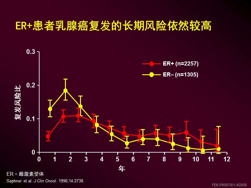 后续强化辅助内分泌治疗.ppt_第2页