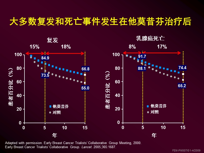 后续强化辅助内分泌治疗.ppt_第3页