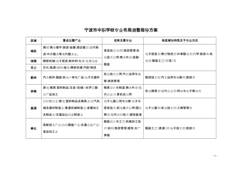 宁波市中职学校专业布局调整指导方案.doc_第1页