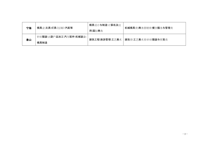 宁波市中职学校专业布局调整指导方案.doc_第2页