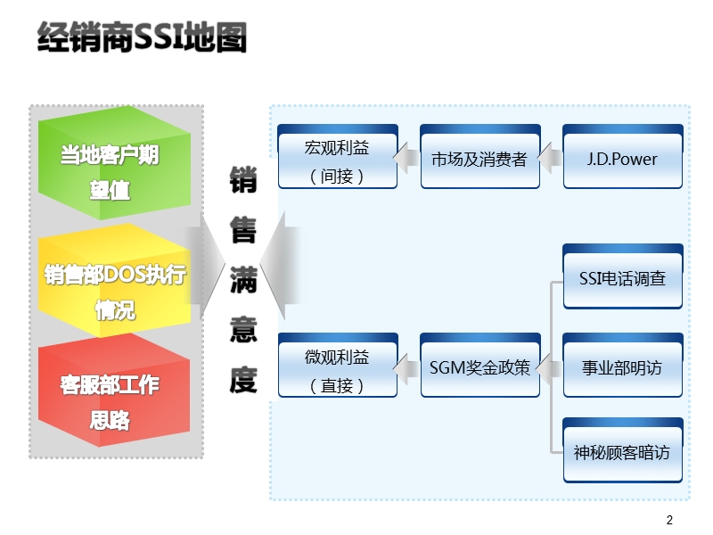 4s店客户满意度ssi提升管理.ppt_第2页