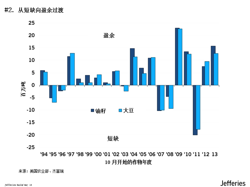 2013美国大豆供需状况及其对全球市场的影响.pptx_第3页