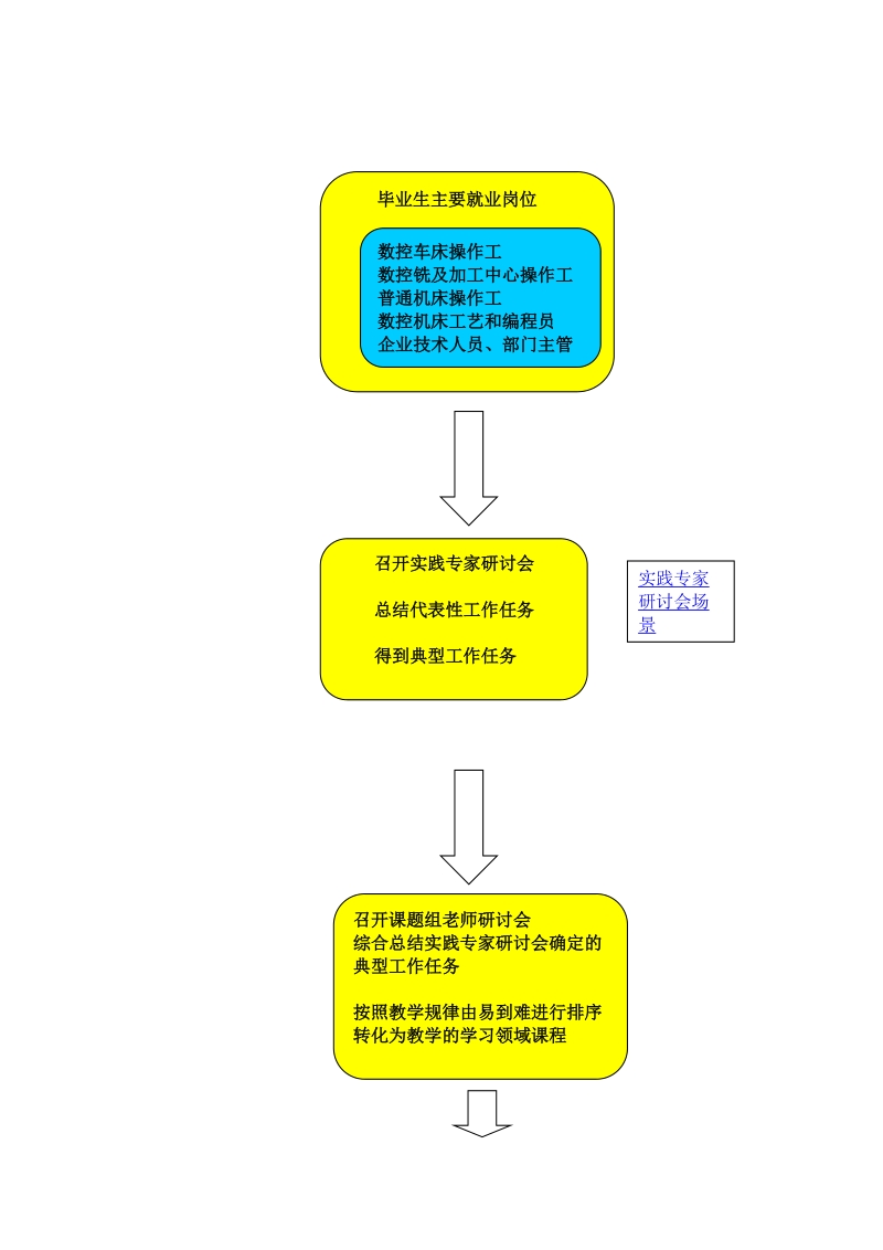 数控加工专业学习领域课程方案.doc_第3页