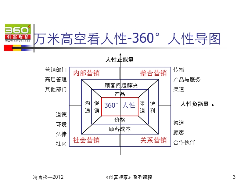 360°营销创新.ppt_第3页