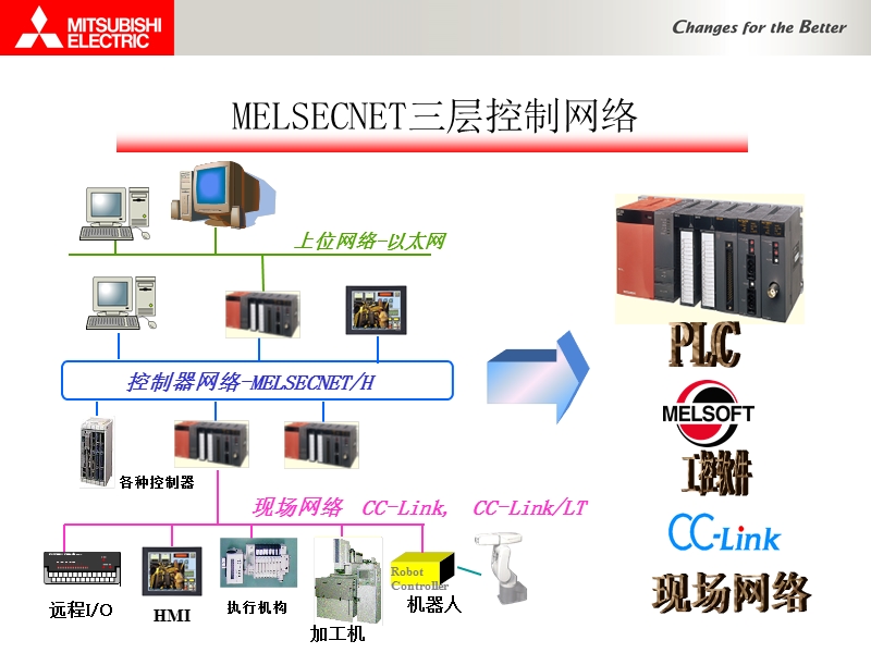 三菱-h网and-cclink配置与设定.ppt_第3页