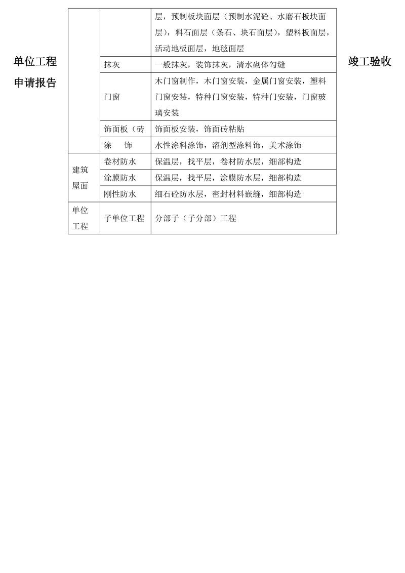 单位工程竣工验收申请报告.doc_第2页