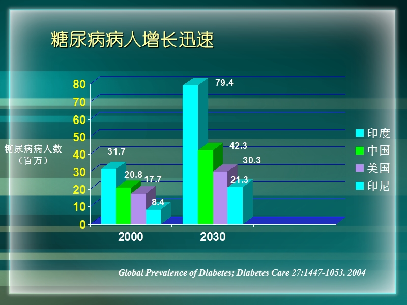 糖尿病肾病和肾功能衰竭.ppt_第2页