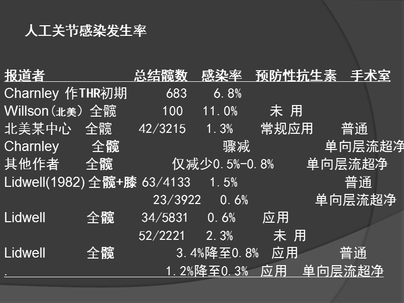 人工关节置换围手术期感染的预防.ppt_第3页