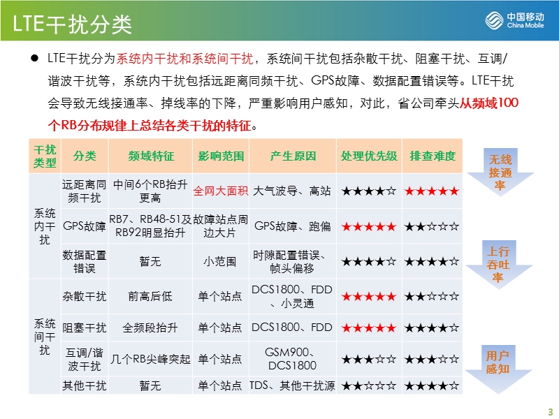 lte网络优化-干扰问题处理(干扰特征规律总结及整改经验总结).pptx_第3页