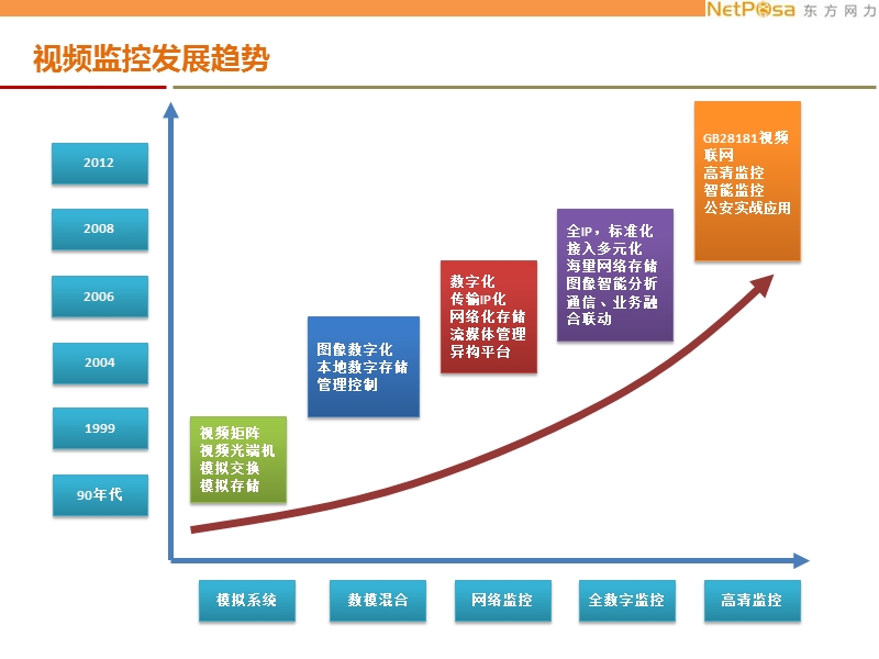 东方网力-视频诊断技术及视频浓缩摘要技术应用.ppt_第3页