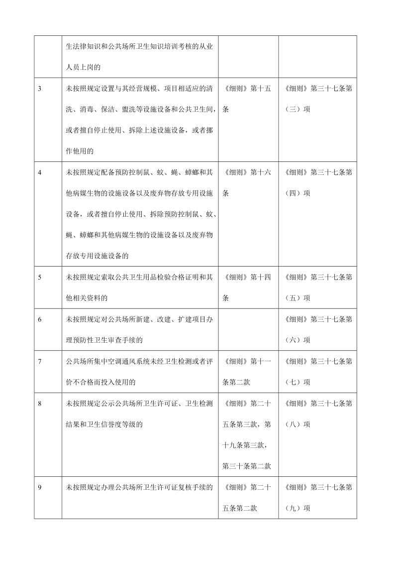 [考试]2012公共场所检查要求.doc_第2页