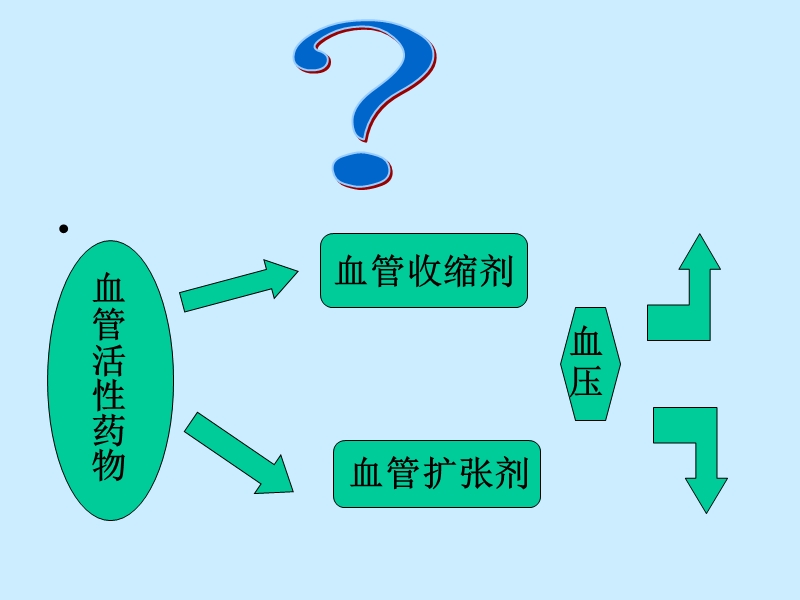 2.5血管活性药物的应用和护理.ppt_第3页