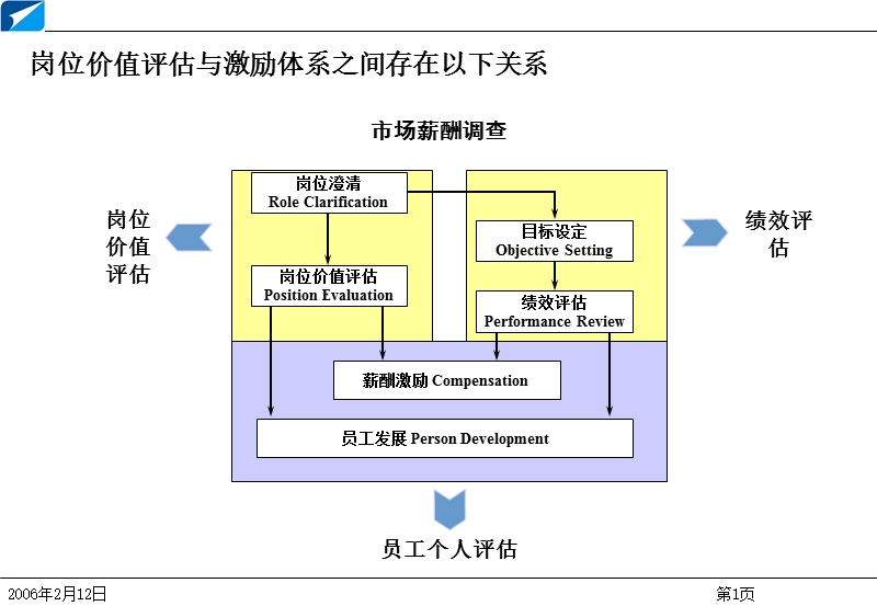 战略性人力资源管理体系建设咨询项目——岗位评估工具介绍.ppt_第2页