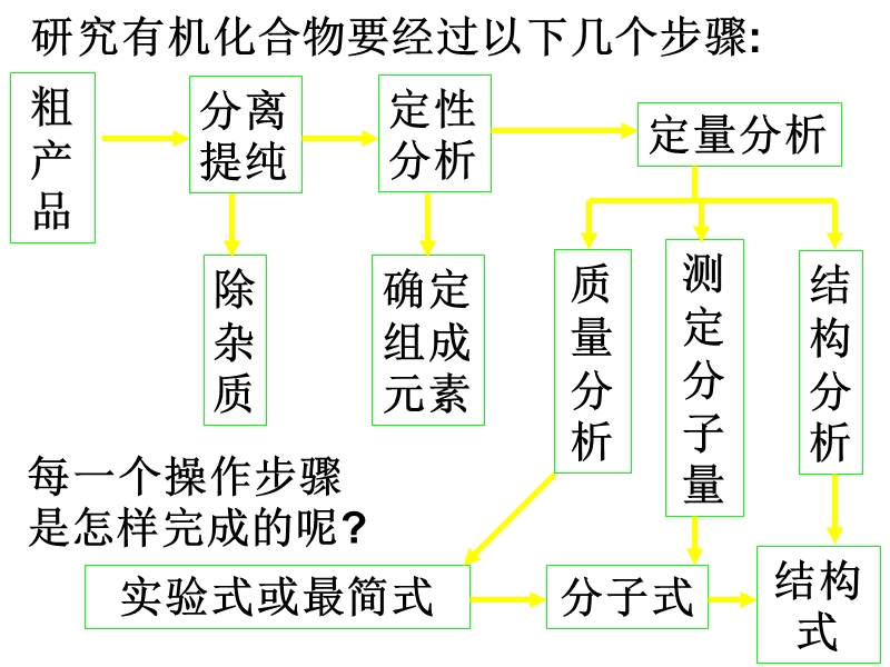 认识有机化合物.ppt_第2页