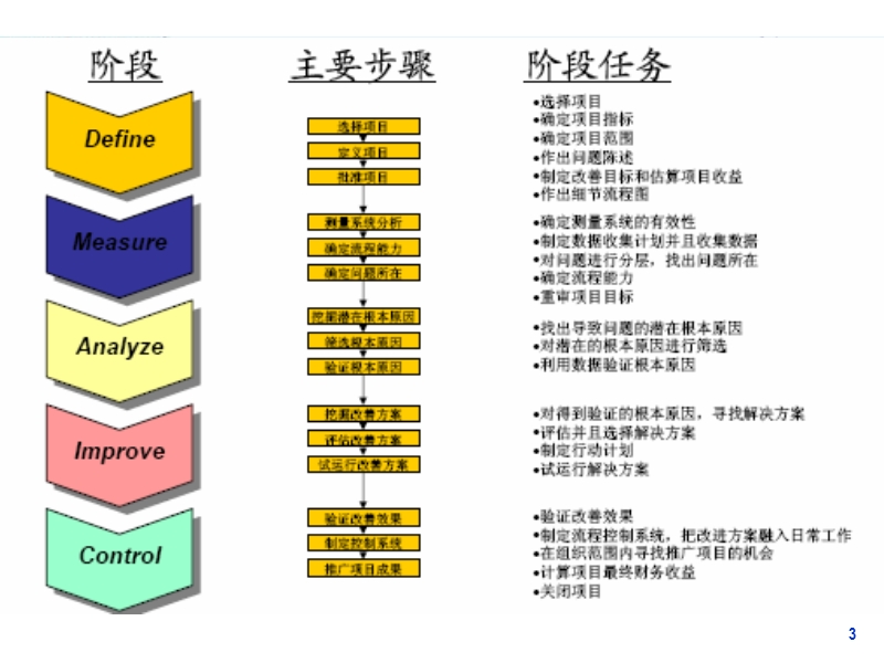 追求零缺陷的六西格玛管理.ppt_第3页