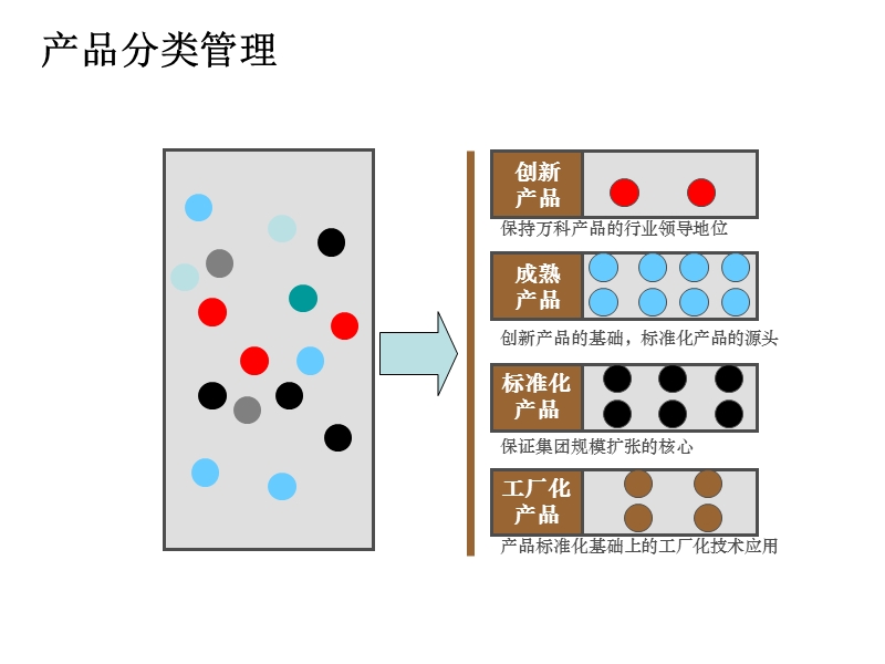 万科地产-《住宅标准化研究》.ppt_第3页