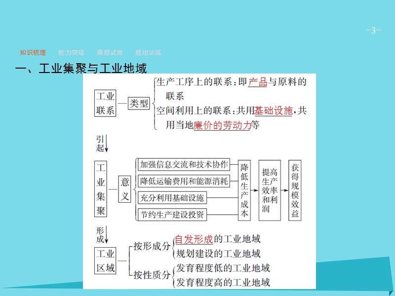 2017高考地理一轮复习-9.2-工业地域的形成与典型工业区课件.ppt_第3页