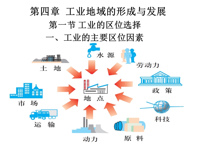 4工业的区位选择复习课件.ppt_第1页