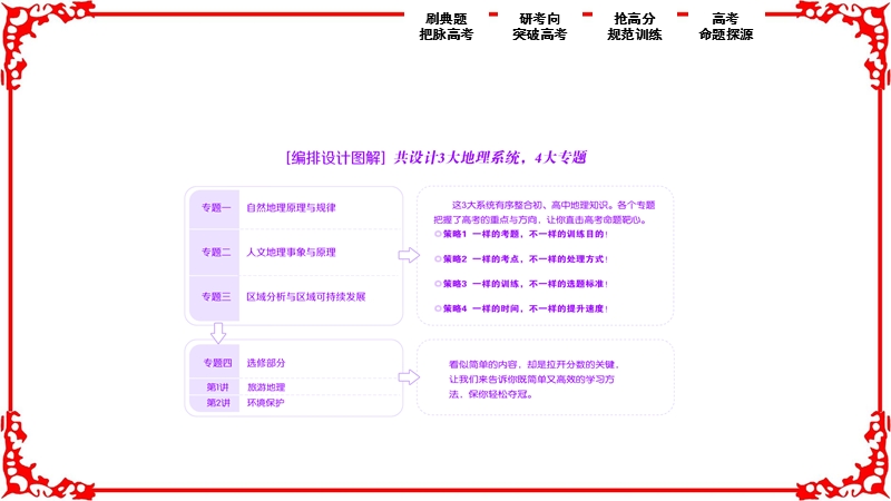 【优化探究】2017届高三地理高考二轮复习书讲解课件第一部分专题一自然地理原理与规律第1讲地球的运动规律.ppt_第2页