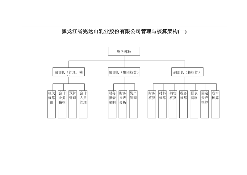 完达山 财务部工作分工及管理架构.doc_第2页