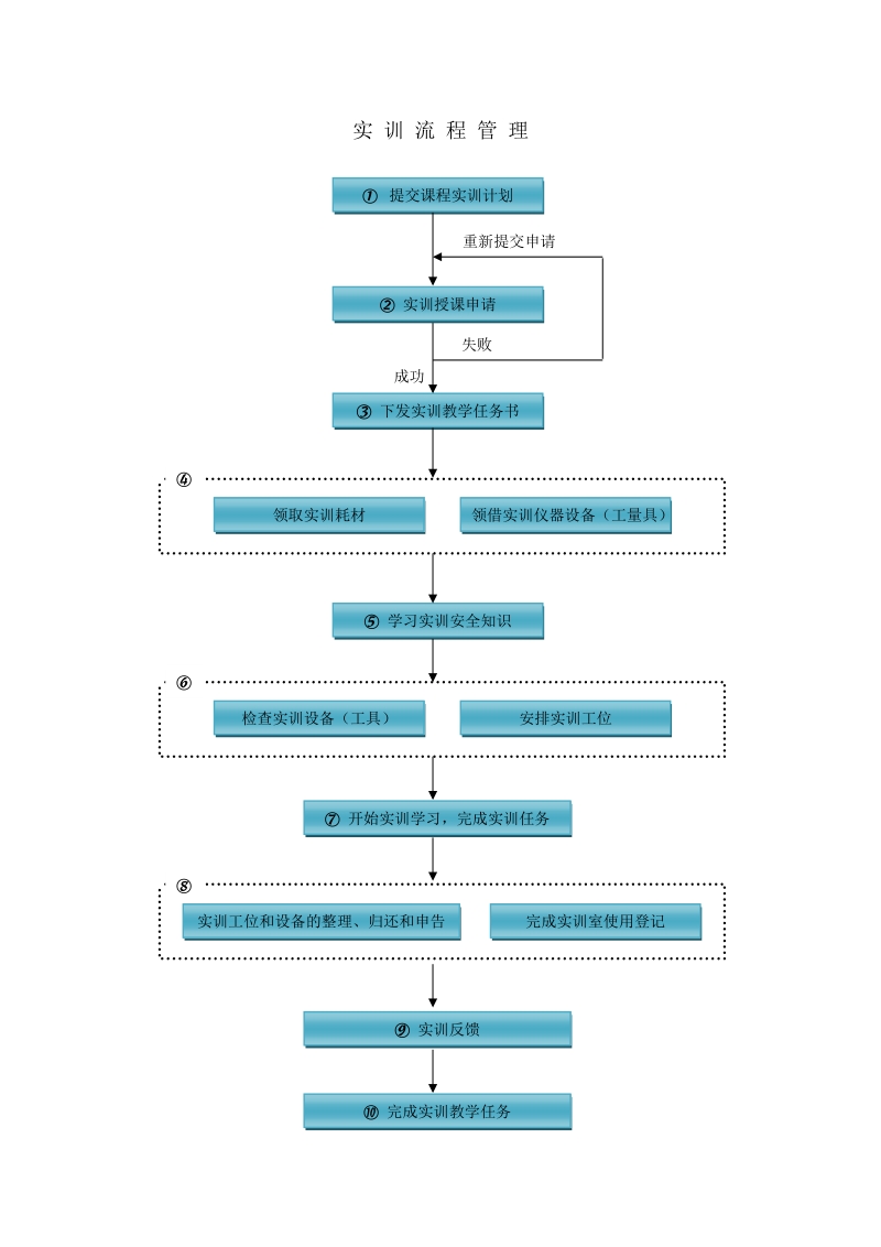 实训流程管理.doc_第1页