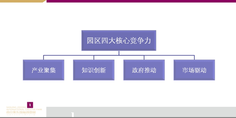 2011南京紫东国际创意园项目营销推广初案42p.ppt_第3页