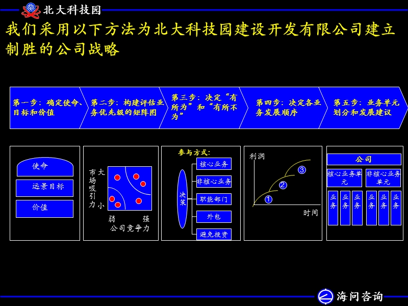 北大科技园发展规划与融资项目（公司整体战略）.ppt_第3页