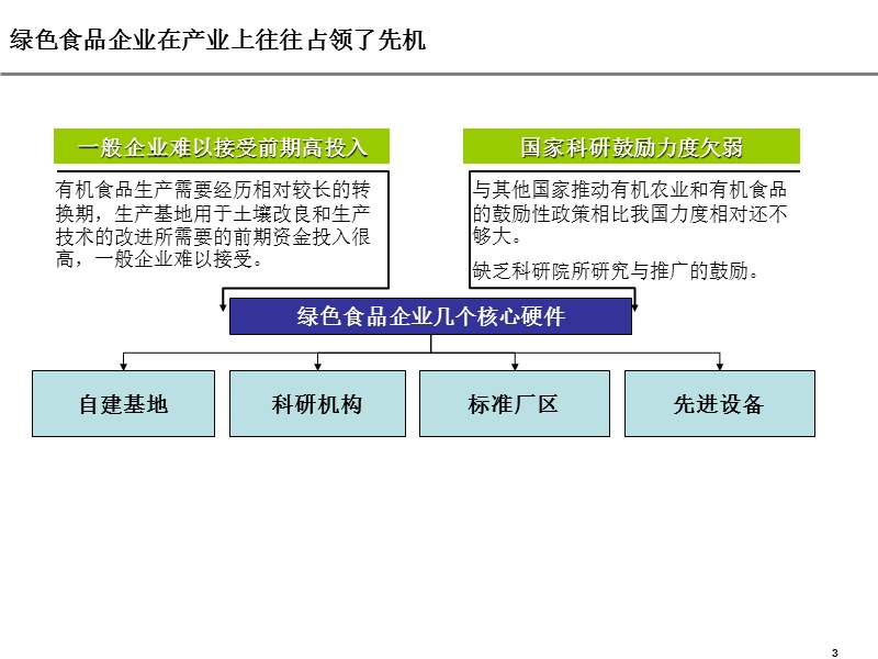 康之源有机绿色食品项目营销规划思路.ppt_第3页