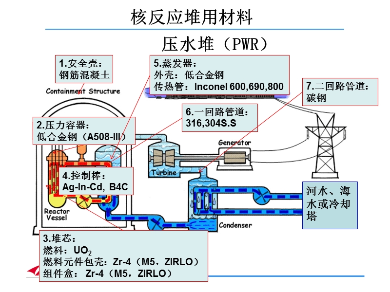 核电厂材料chapter3-材料的性能-part01.ppt_第3页