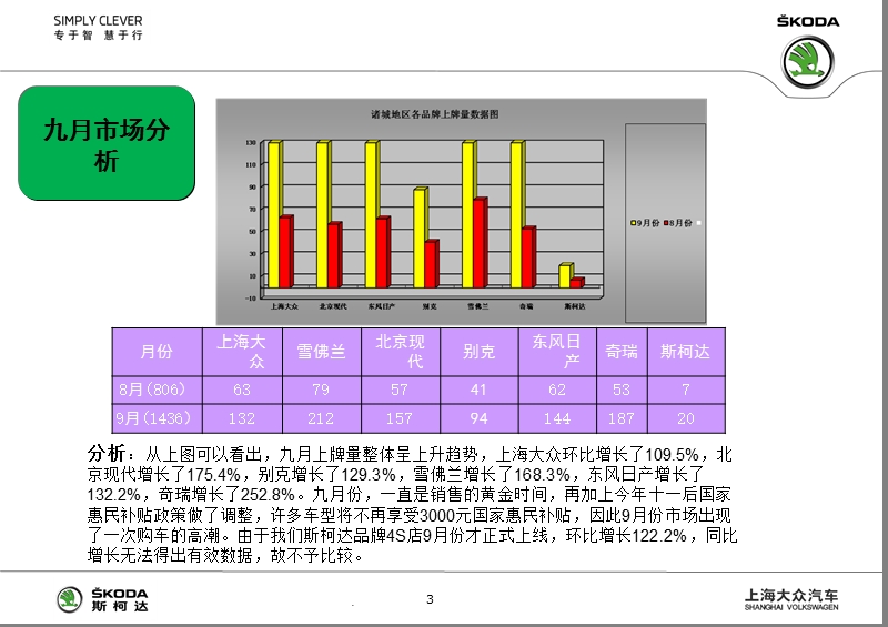 斯柯达 世纪丰源市场部2011年度分析.ppt_第3页