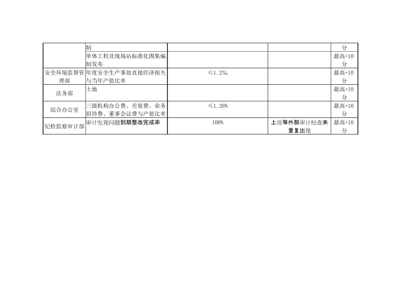 部门组织绩效考核标准.doc_第2页