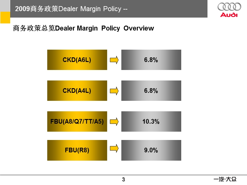 一汽-大众-2009年奥迪品牌经销商商务政策.ppt_第3页