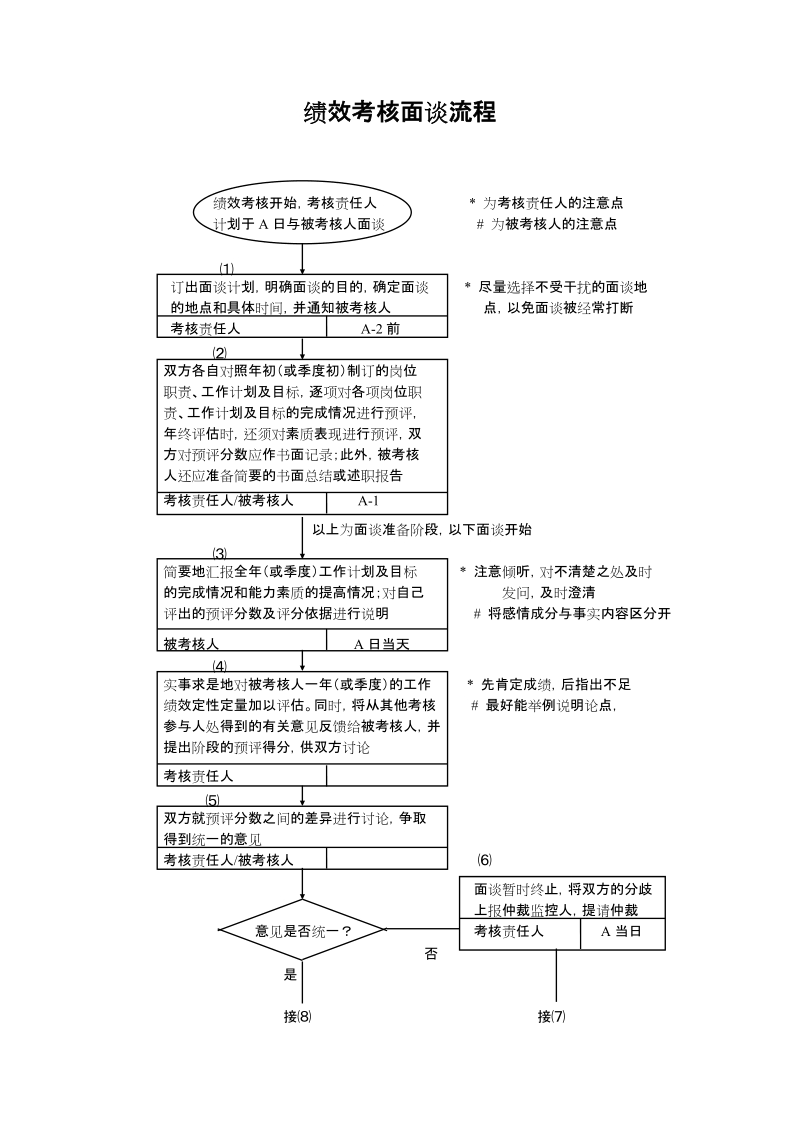 绩效考核面谈流程.doc_第1页