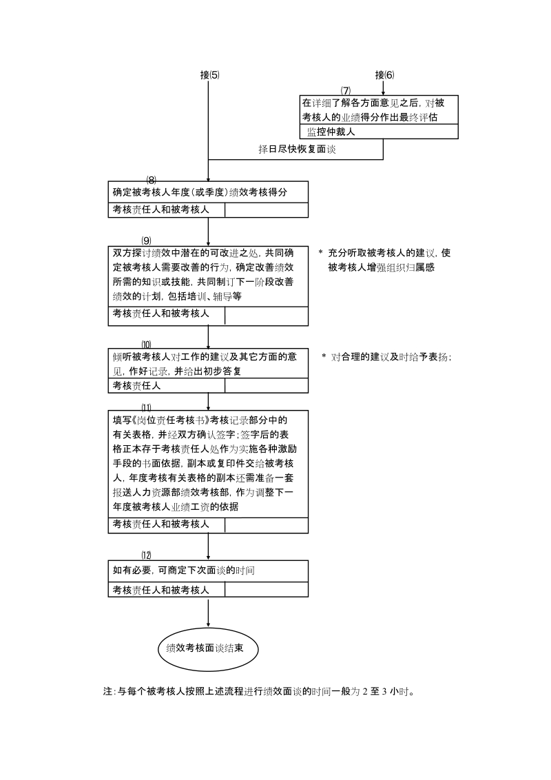 绩效考核面谈流程.doc_第2页