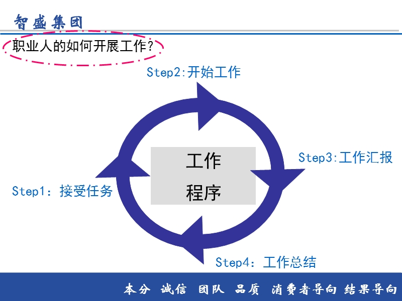 新员工入职培训课件之技能篇.ppt_第3页