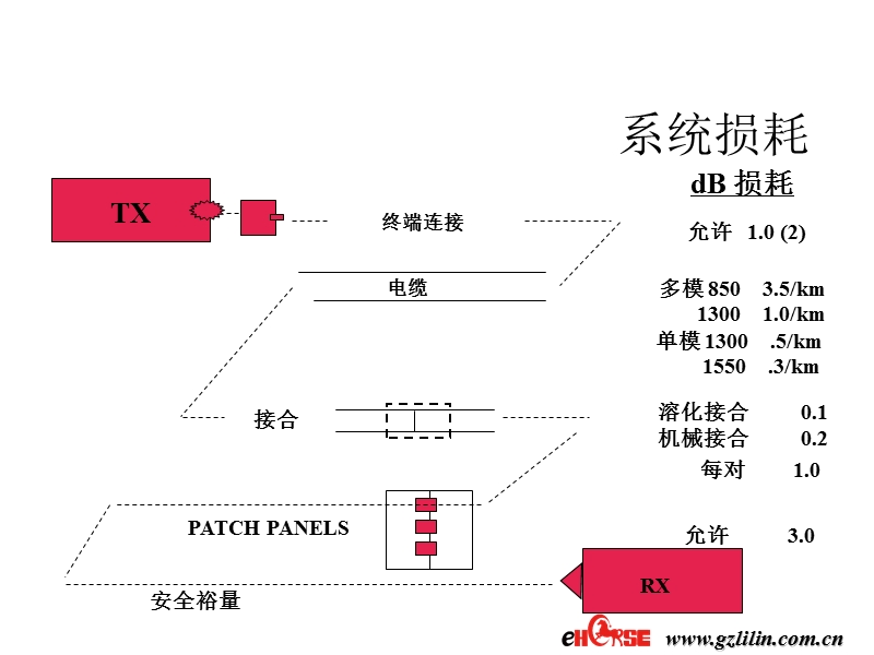 监控施工之光纤系统结构与设计.ppt_第3页