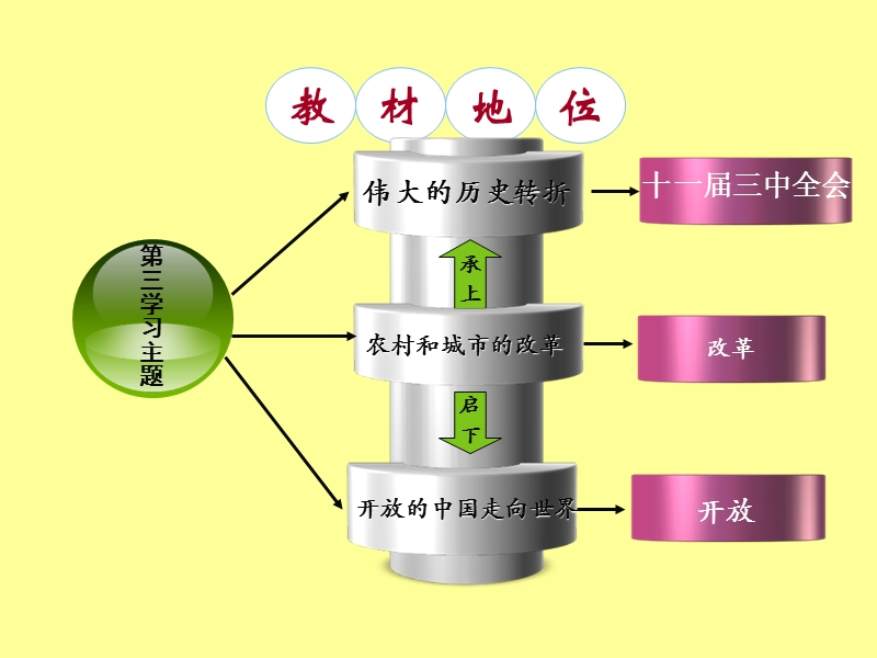 《农村和城市的改革》说课稿.ppt_第3页