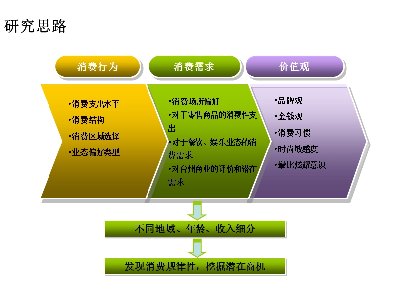 绿城集团台州项目消费者研究报告.ppt_第3页