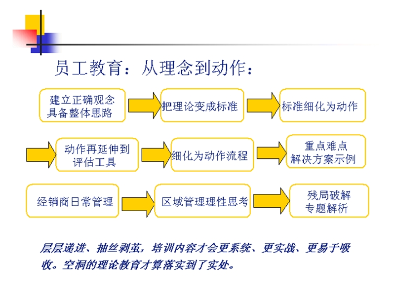 经销商管理培训.ppt_第3页